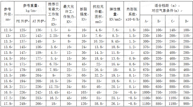 ADSS光缆结构参数表