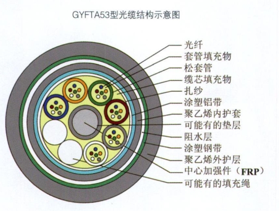 GYFTA53光缆