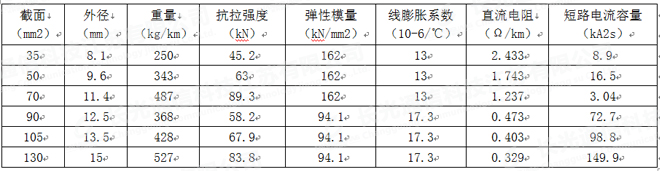 OPGW参数表