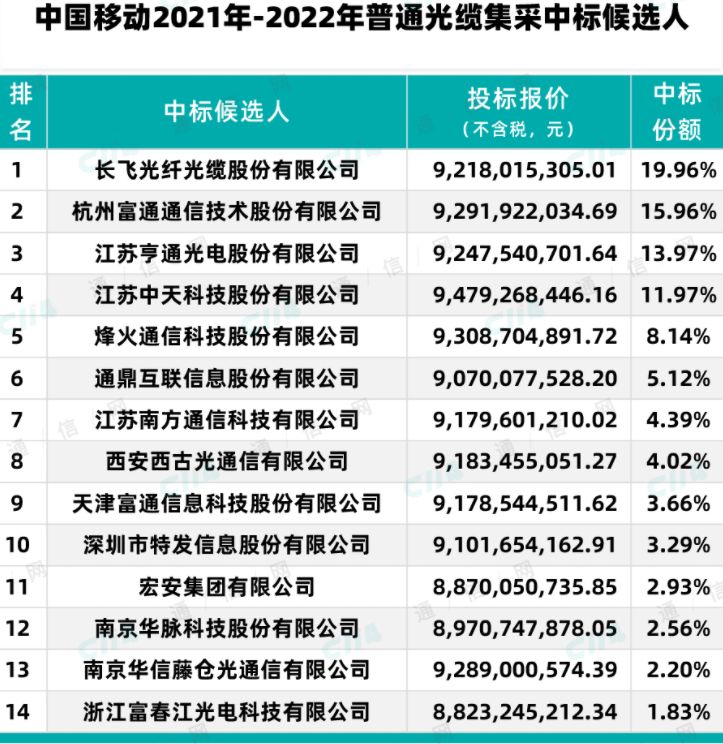 光缆采购中标单位